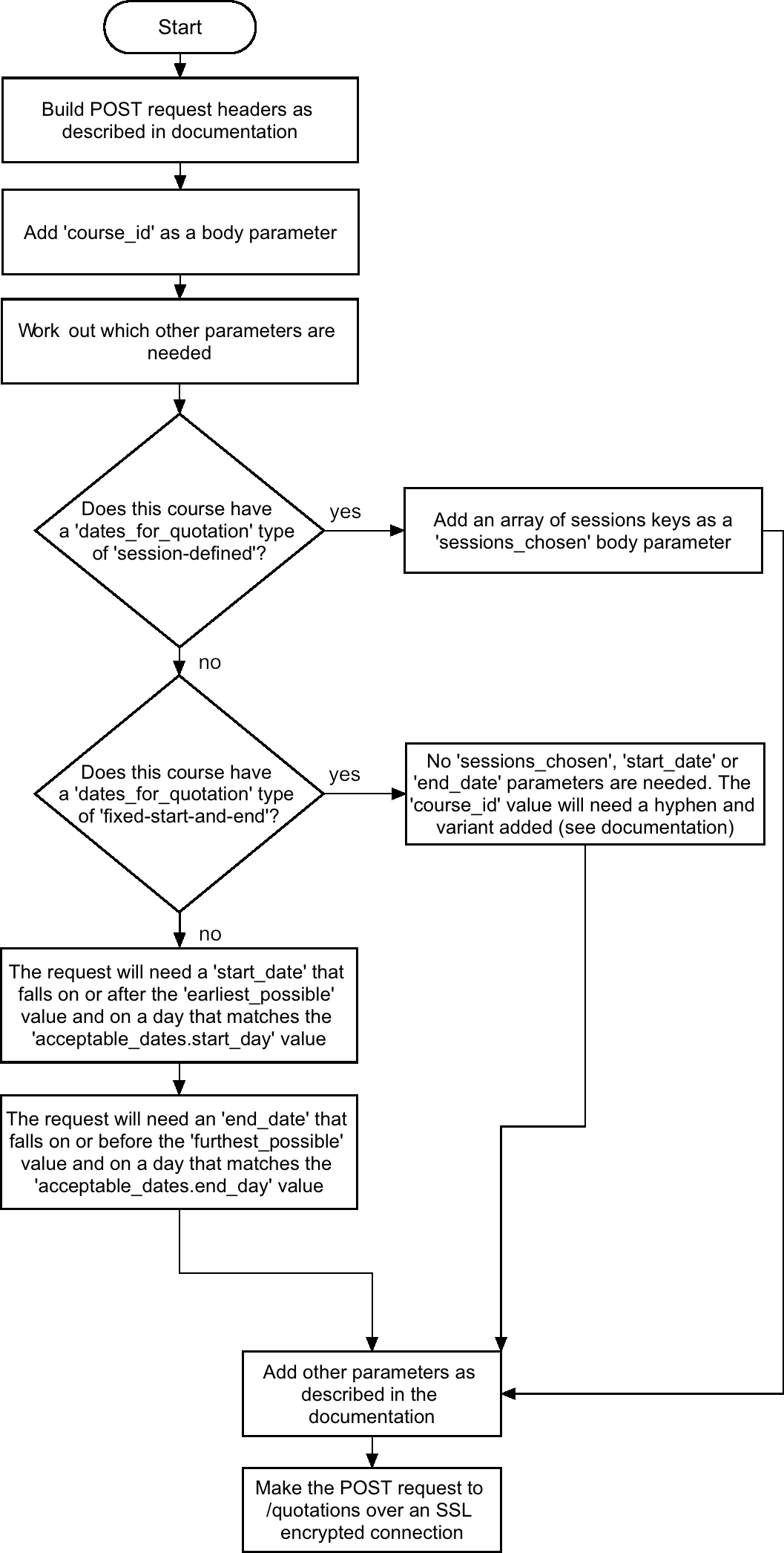 CoursePricer Quotation flow diagram